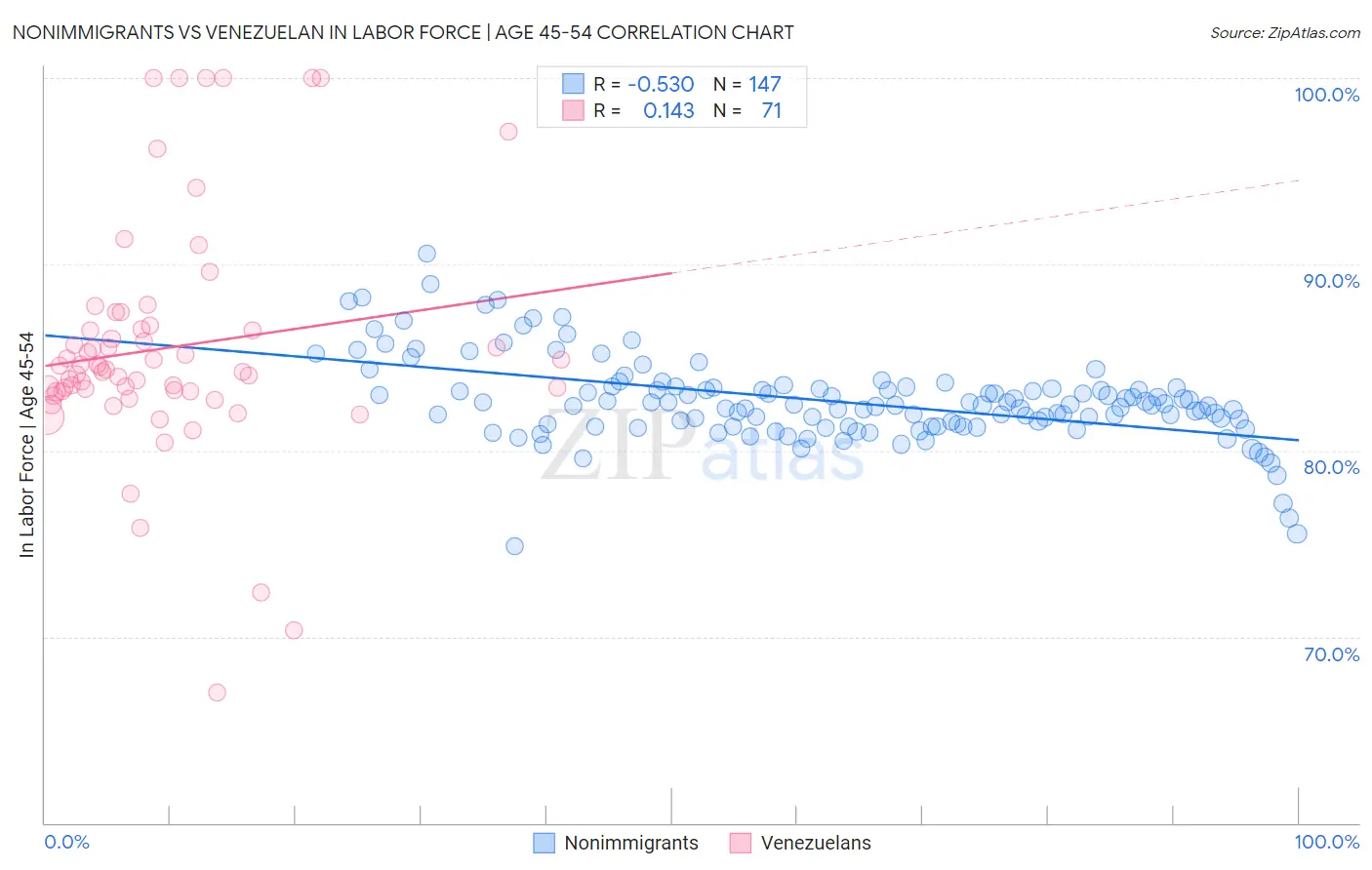 Nonimmigrants vs Venezuelan In Labor Force | Age 45-54