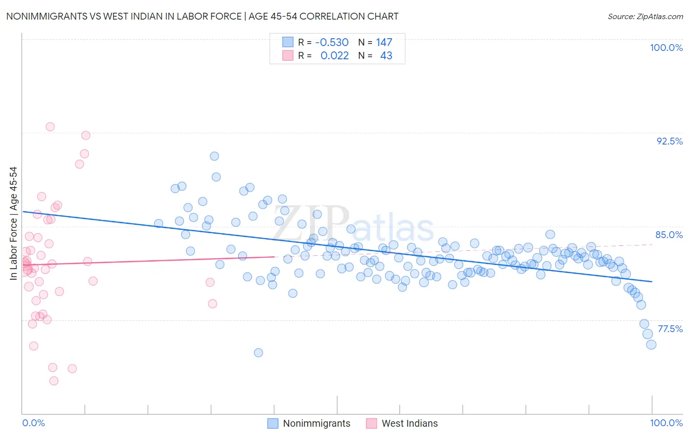 Nonimmigrants vs West Indian In Labor Force | Age 45-54