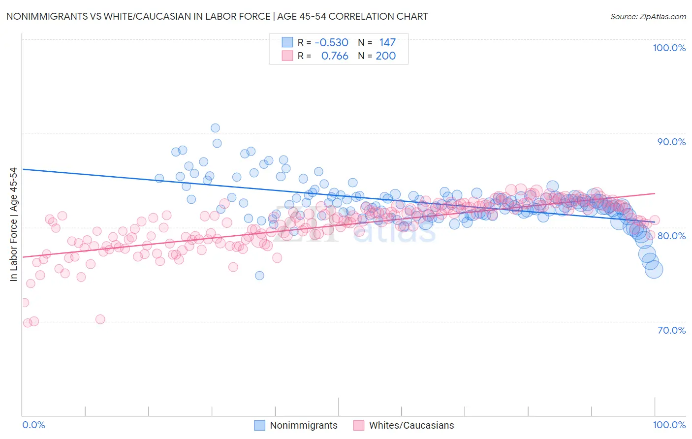 Nonimmigrants vs White/Caucasian In Labor Force | Age 45-54