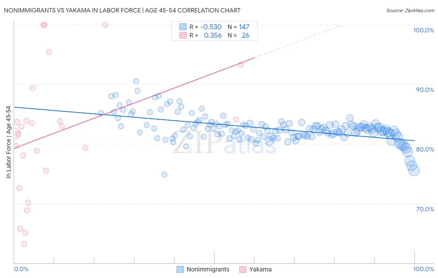 Nonimmigrants vs Yakama In Labor Force | Age 45-54