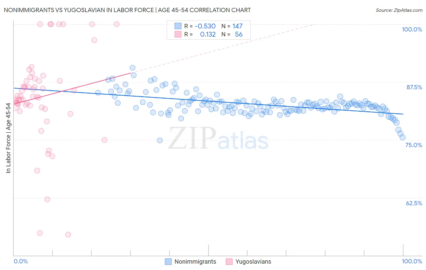Nonimmigrants vs Yugoslavian In Labor Force | Age 45-54