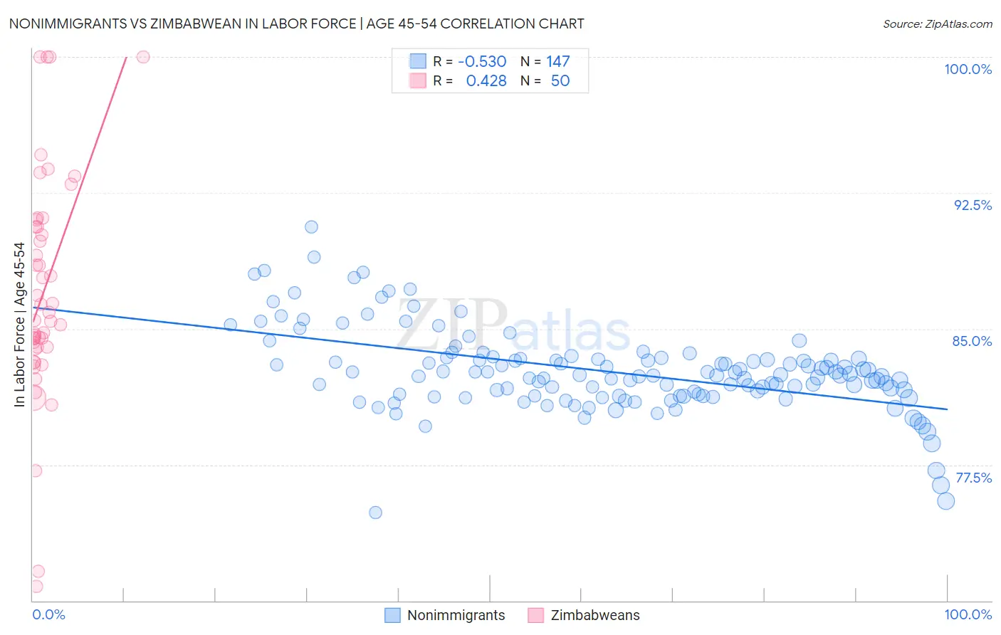 Nonimmigrants vs Zimbabwean In Labor Force | Age 45-54