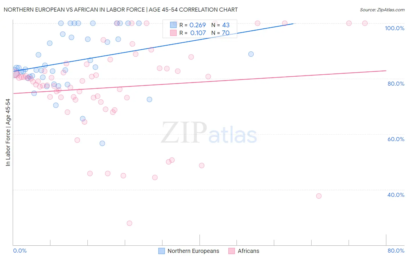 Northern European vs African In Labor Force | Age 45-54