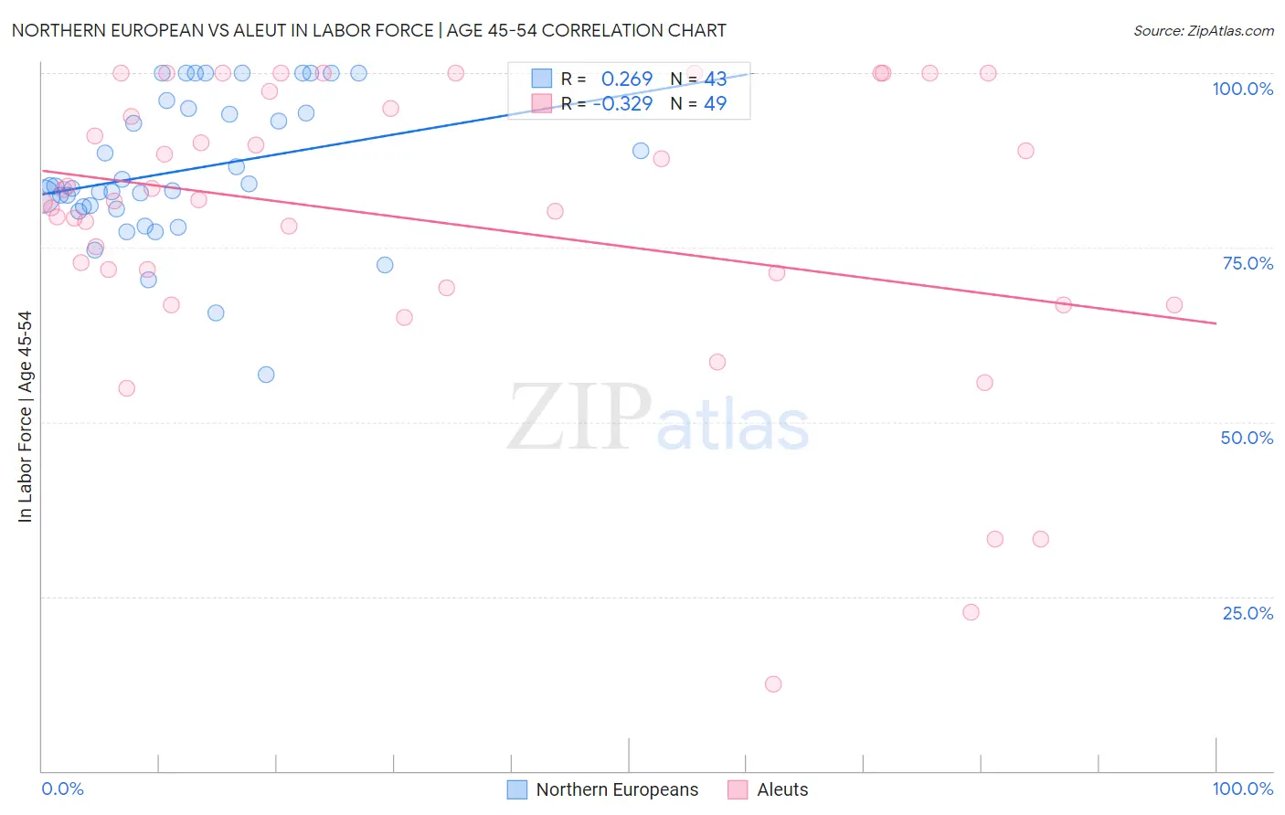 Northern European vs Aleut In Labor Force | Age 45-54