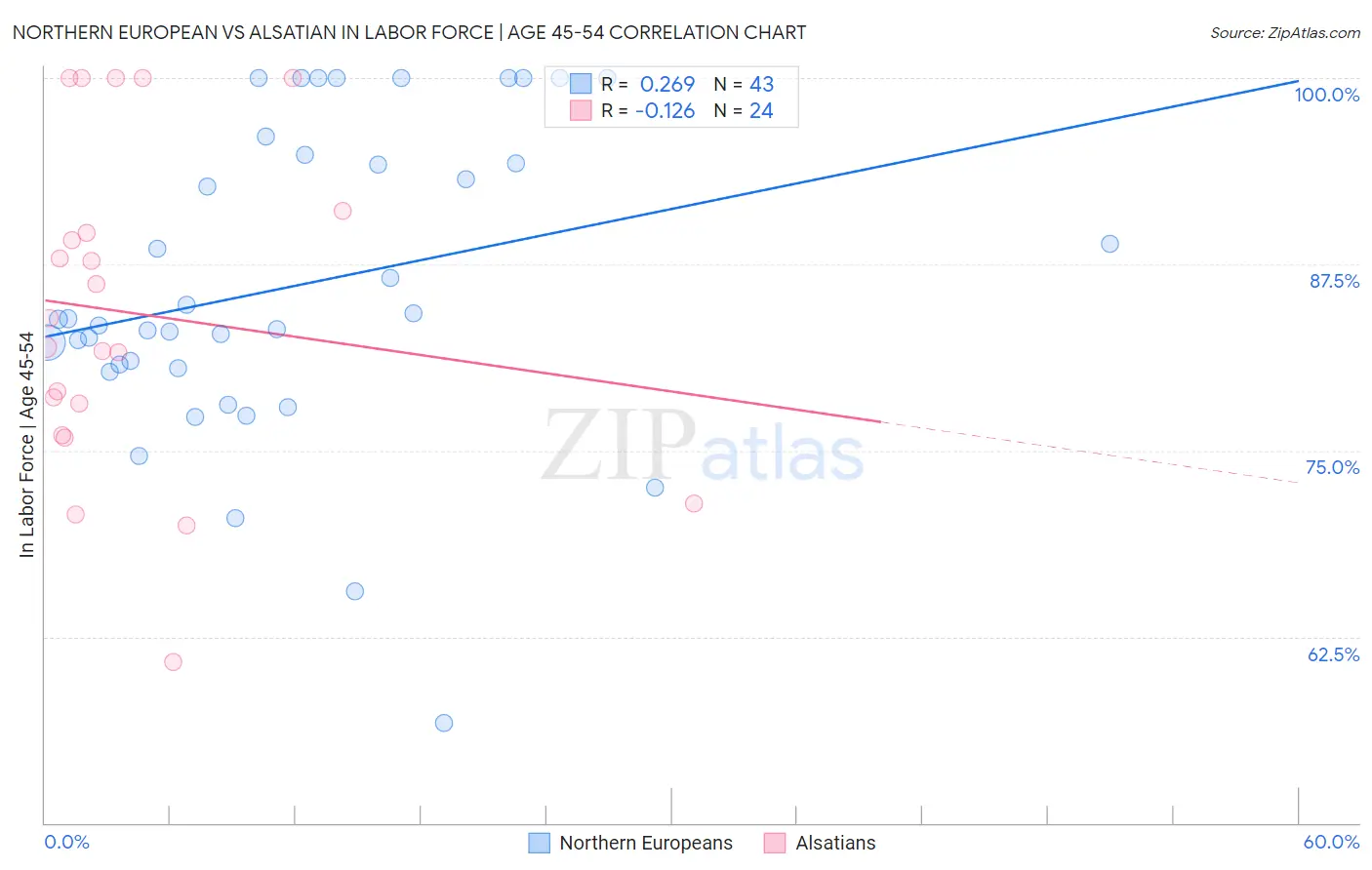 Northern European vs Alsatian In Labor Force | Age 45-54