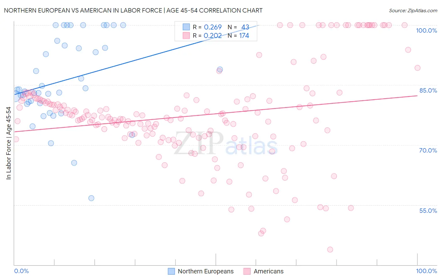 Northern European vs American In Labor Force | Age 45-54
