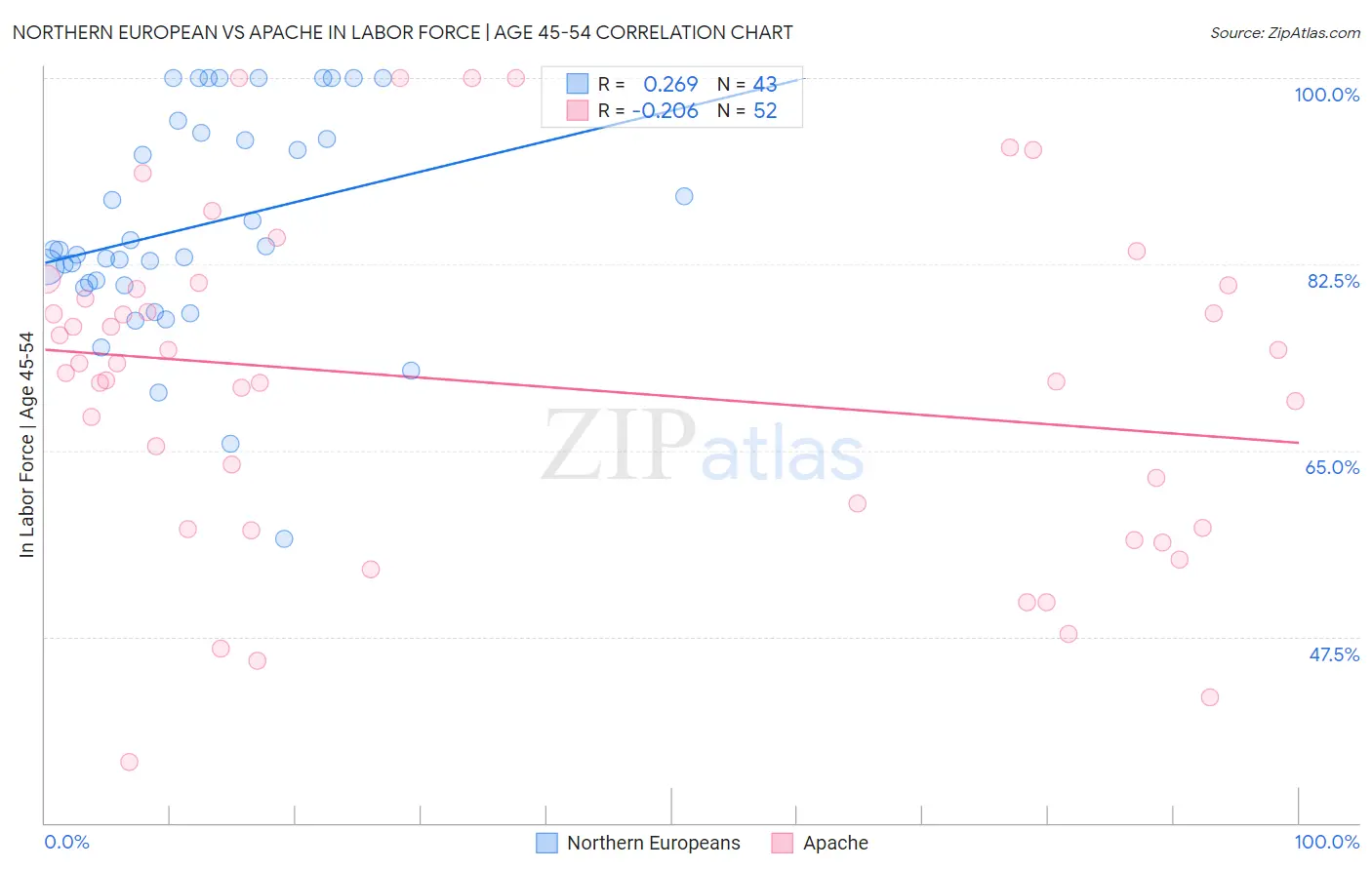 Northern European vs Apache In Labor Force | Age 45-54