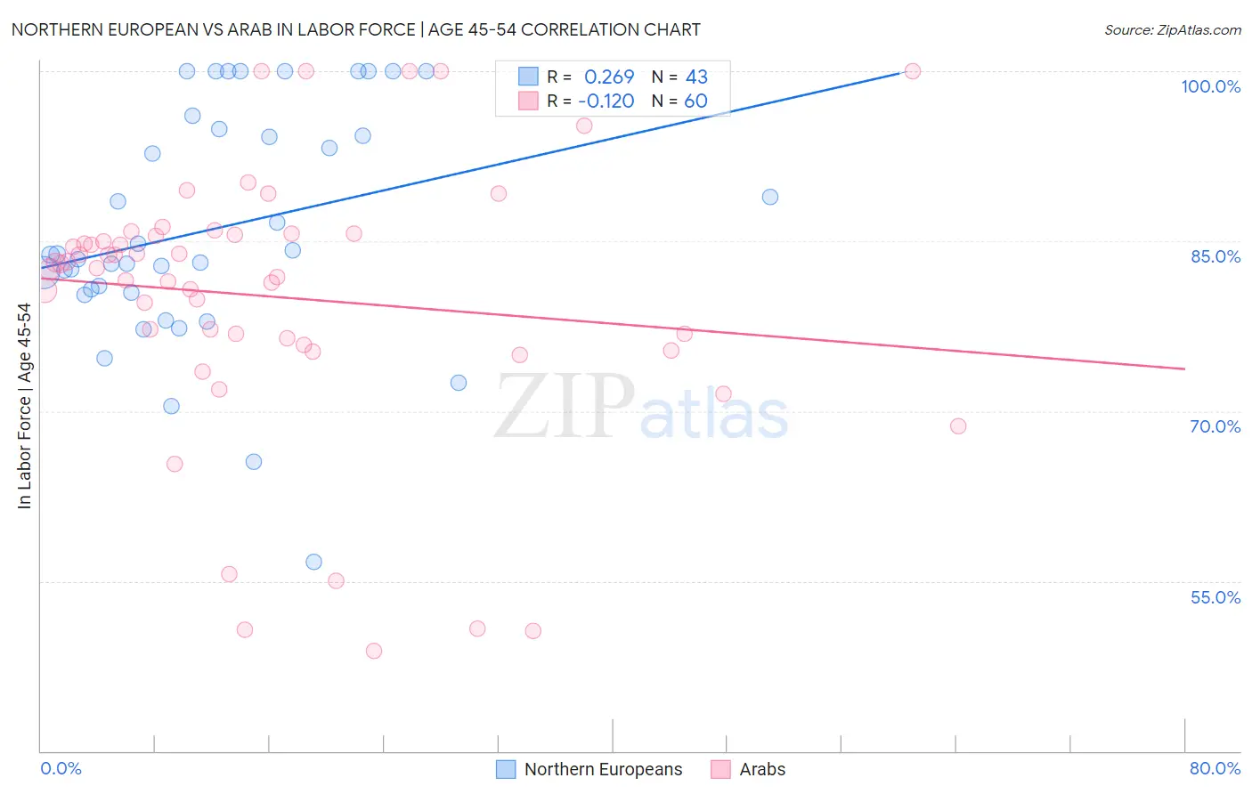 Northern European vs Arab In Labor Force | Age 45-54