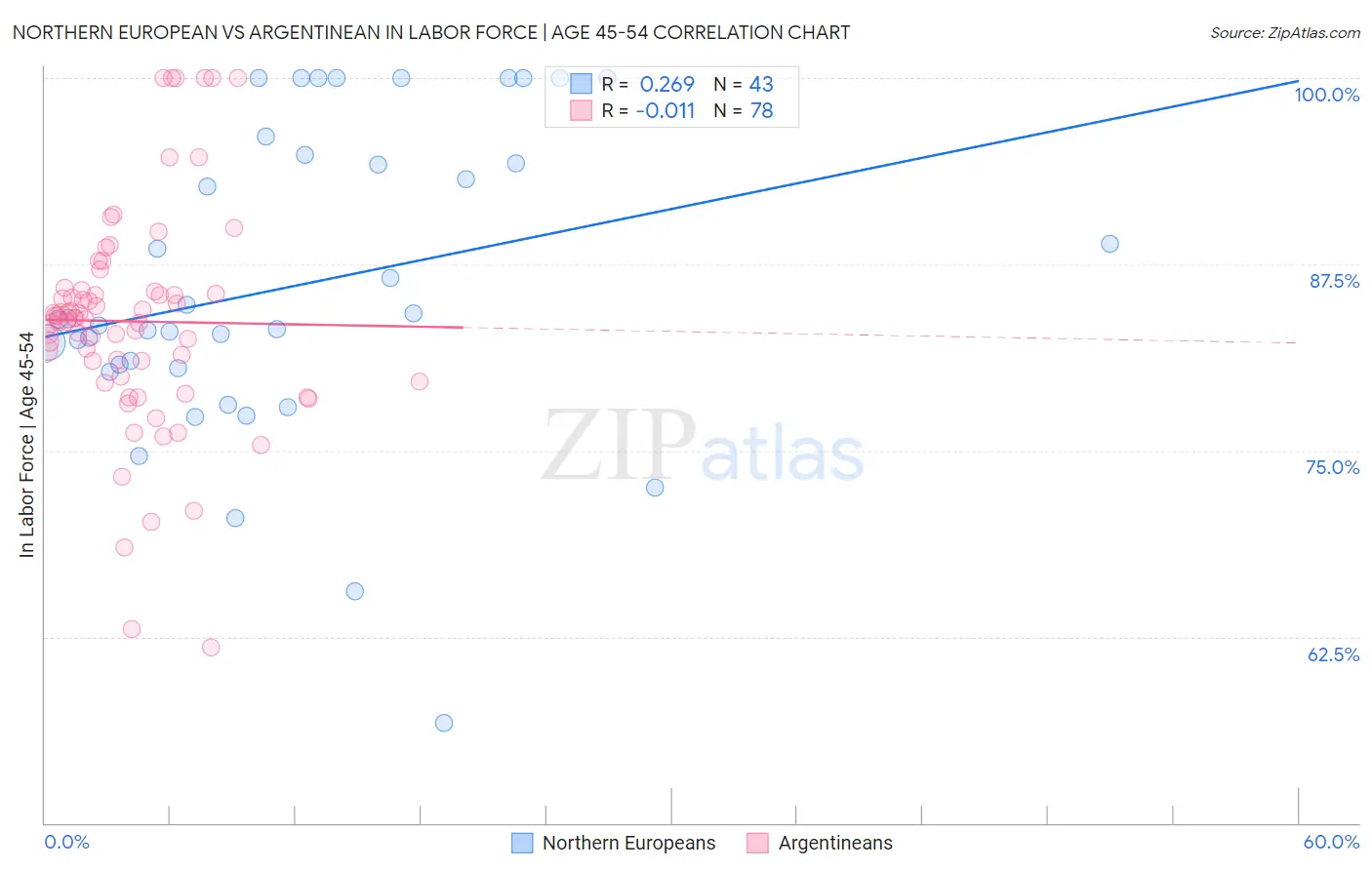 Northern European vs Argentinean In Labor Force | Age 45-54