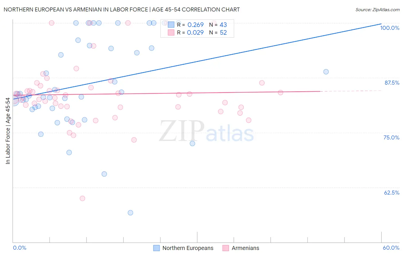 Northern European vs Armenian In Labor Force | Age 45-54