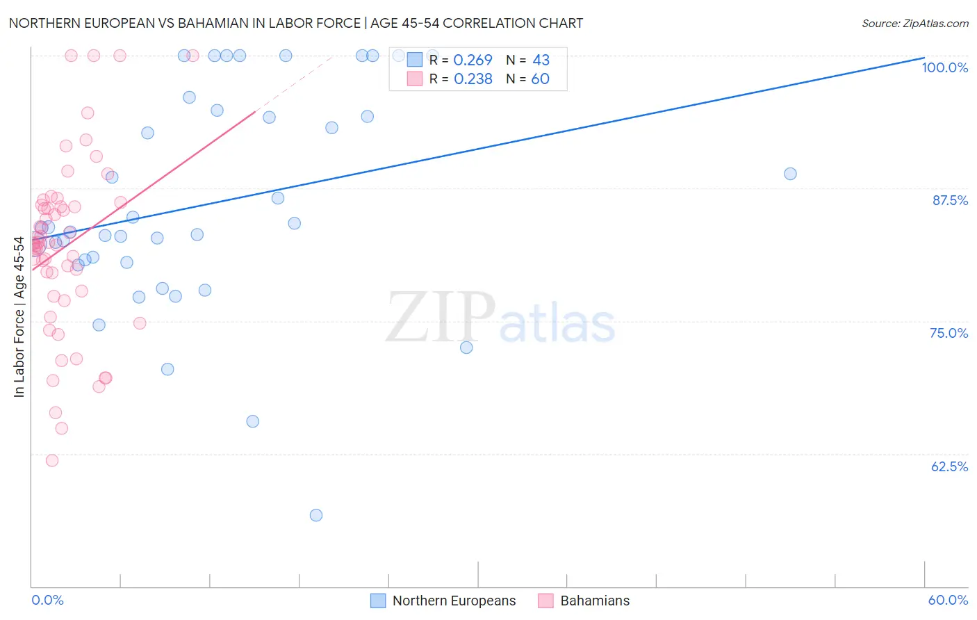 Northern European vs Bahamian In Labor Force | Age 45-54
