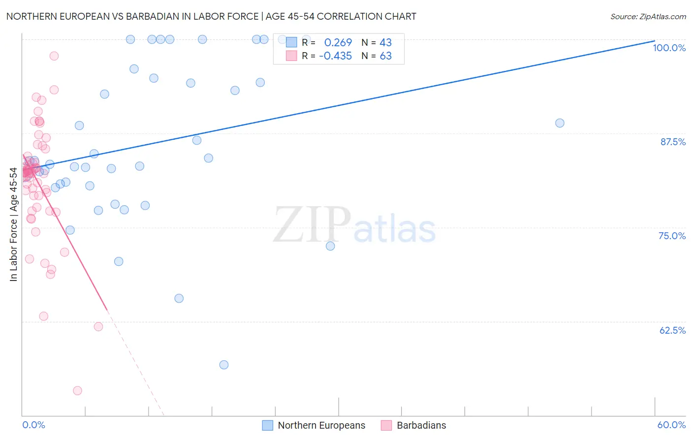 Northern European vs Barbadian In Labor Force | Age 45-54