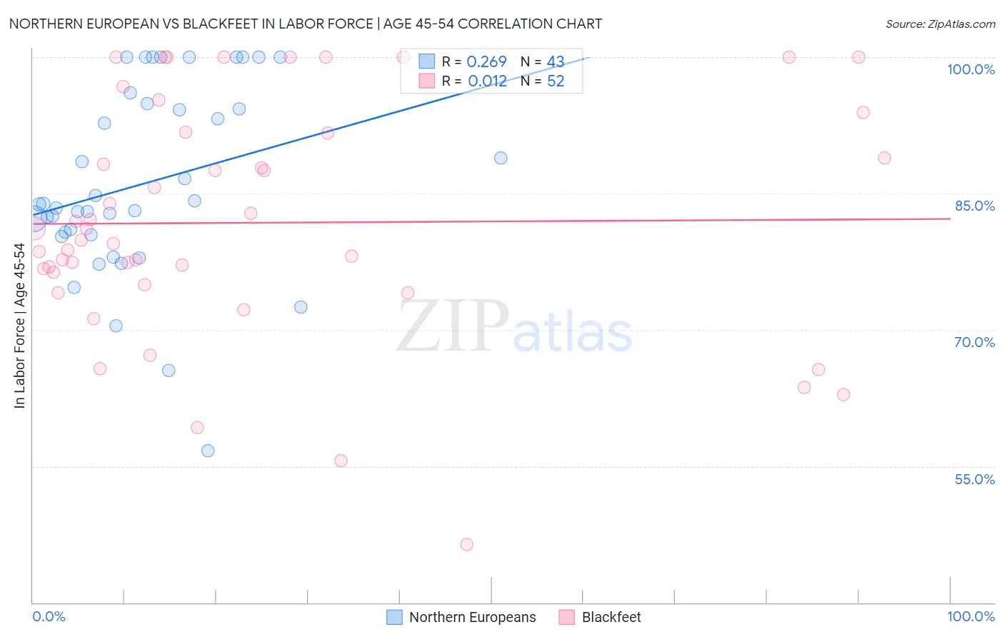 Northern European vs Blackfeet In Labor Force | Age 45-54