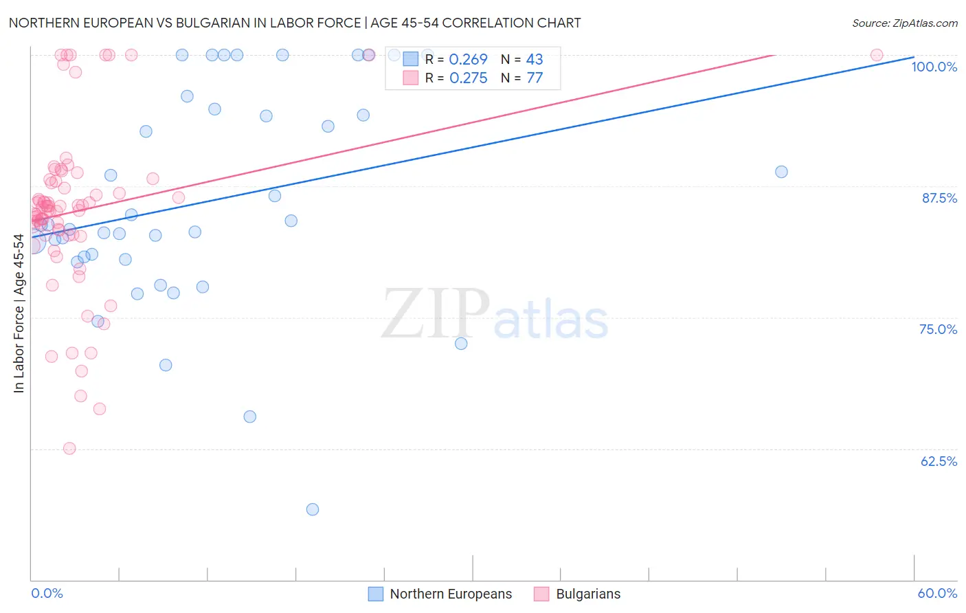 Northern European vs Bulgarian In Labor Force | Age 45-54