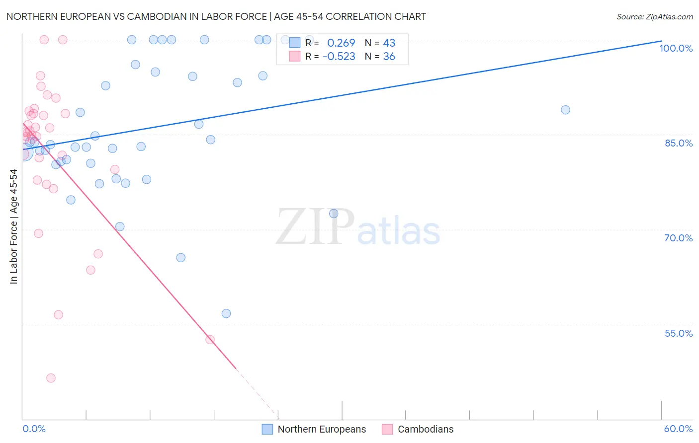 Northern European vs Cambodian In Labor Force | Age 45-54