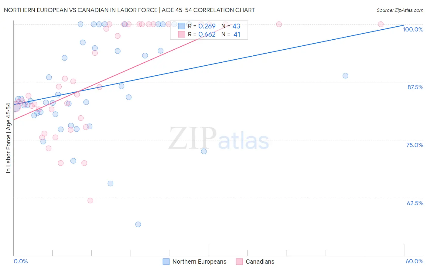 Northern European vs Canadian In Labor Force | Age 45-54