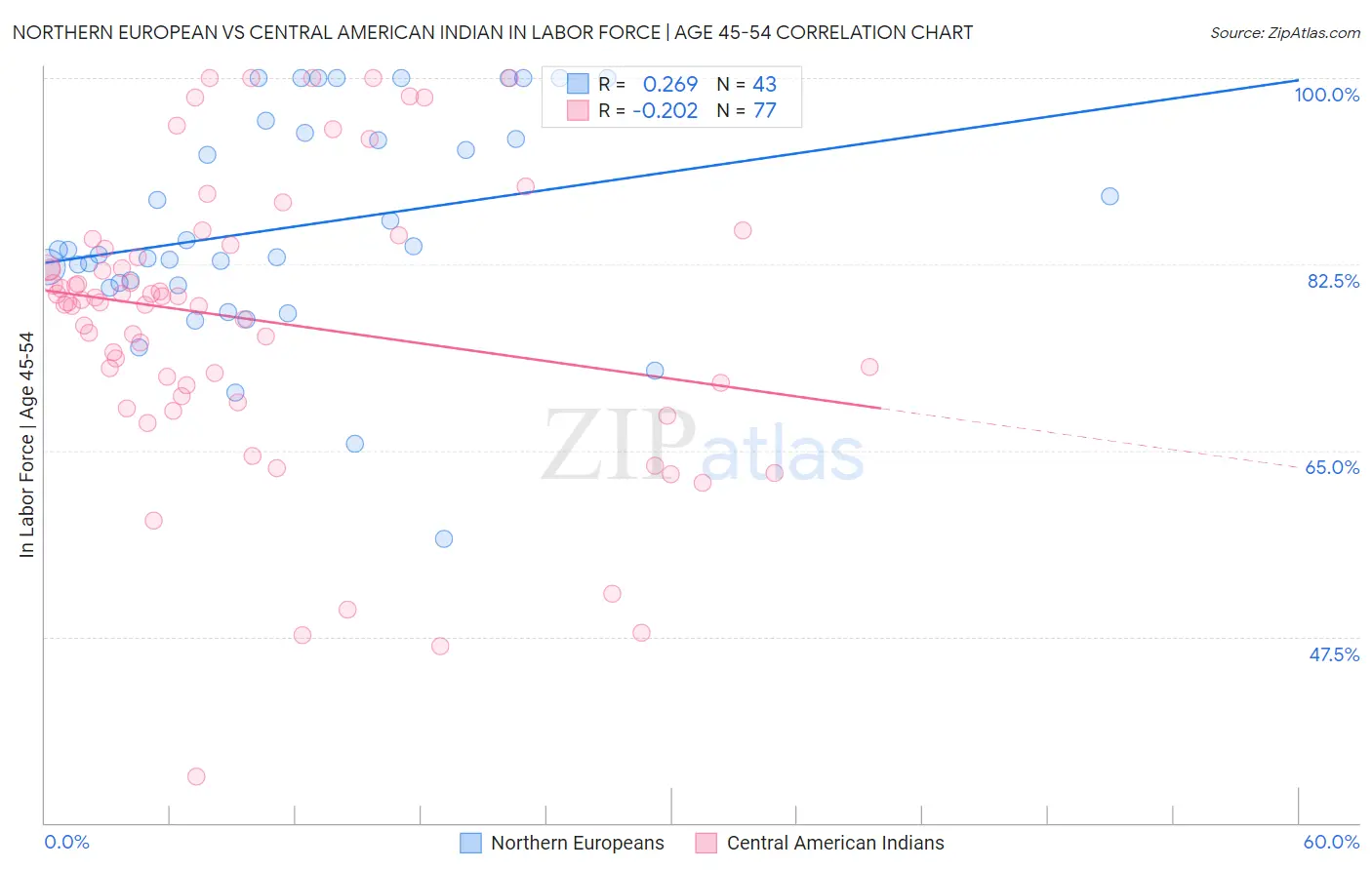 Northern European vs Central American Indian In Labor Force | Age 45-54