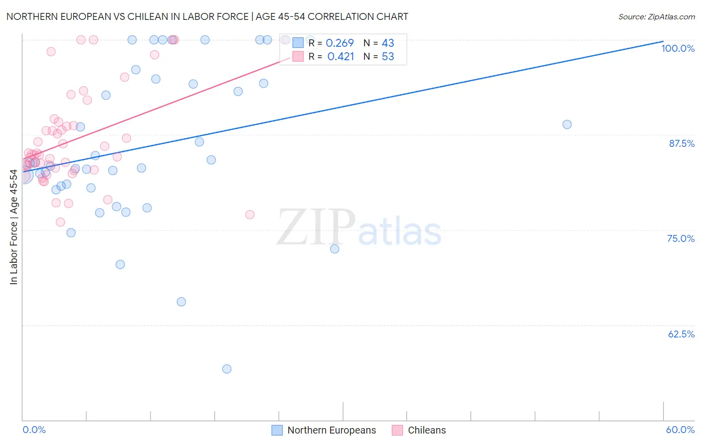Northern European vs Chilean In Labor Force | Age 45-54
