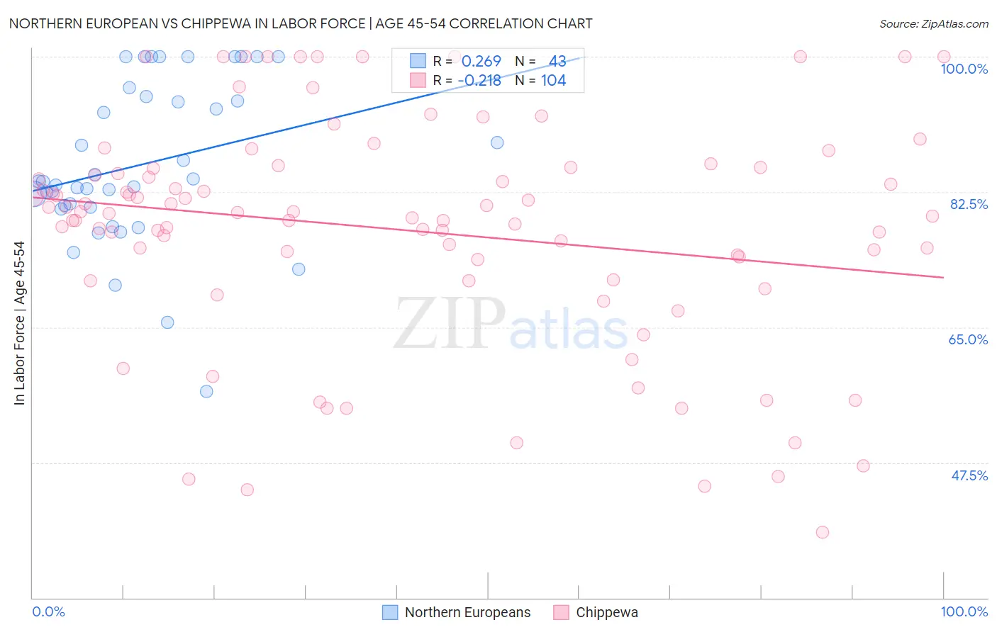 Northern European vs Chippewa In Labor Force | Age 45-54