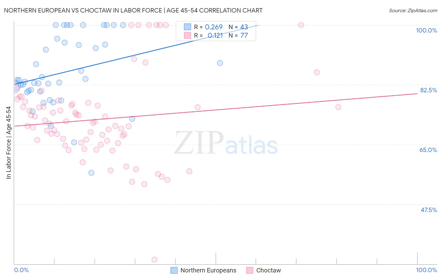 Northern European vs Choctaw In Labor Force | Age 45-54