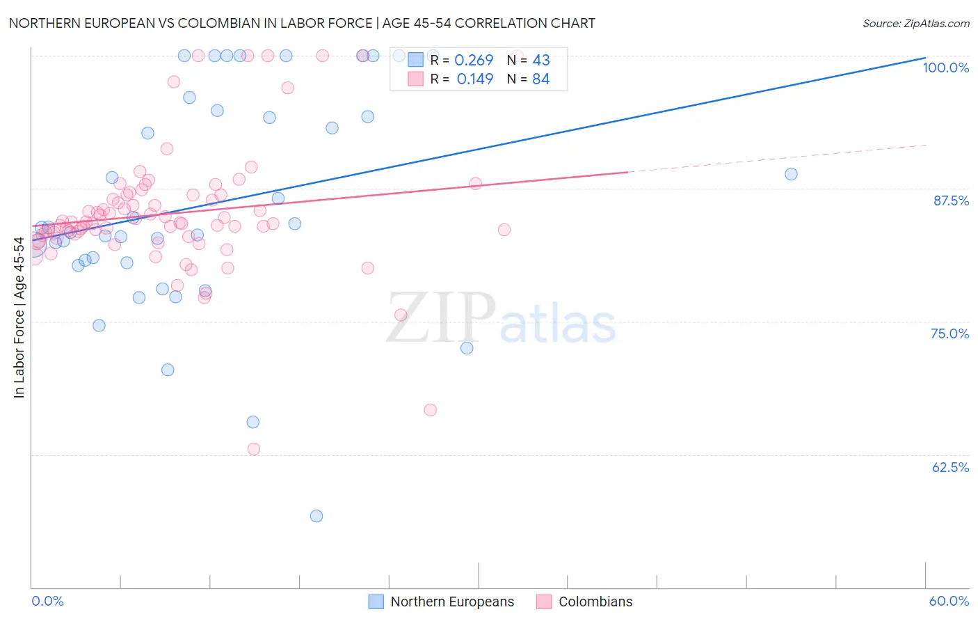 Northern European vs Colombian In Labor Force | Age 45-54