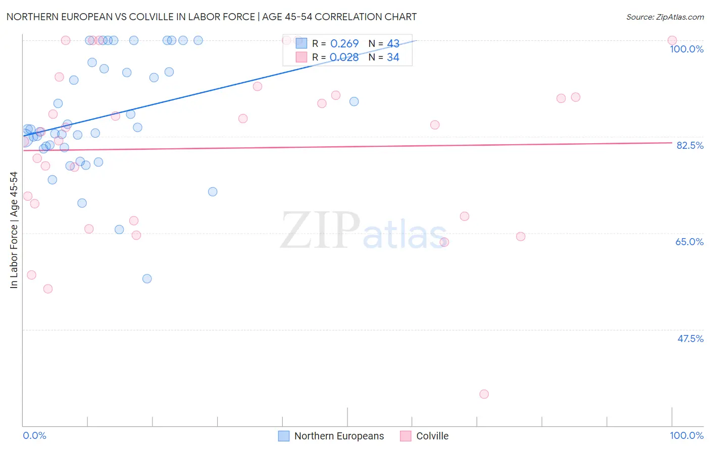 Northern European vs Colville In Labor Force | Age 45-54