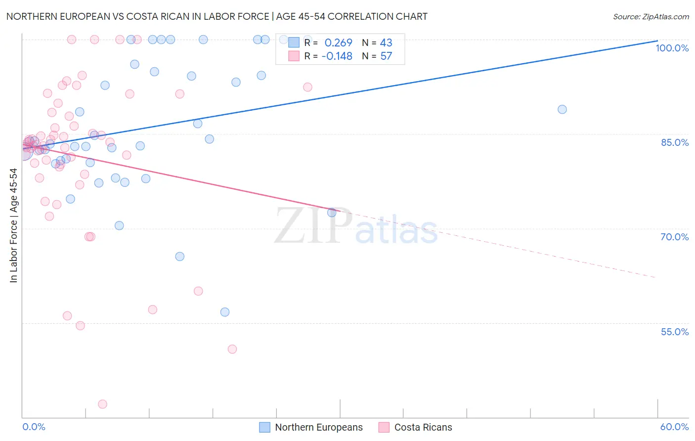 Northern European vs Costa Rican In Labor Force | Age 45-54