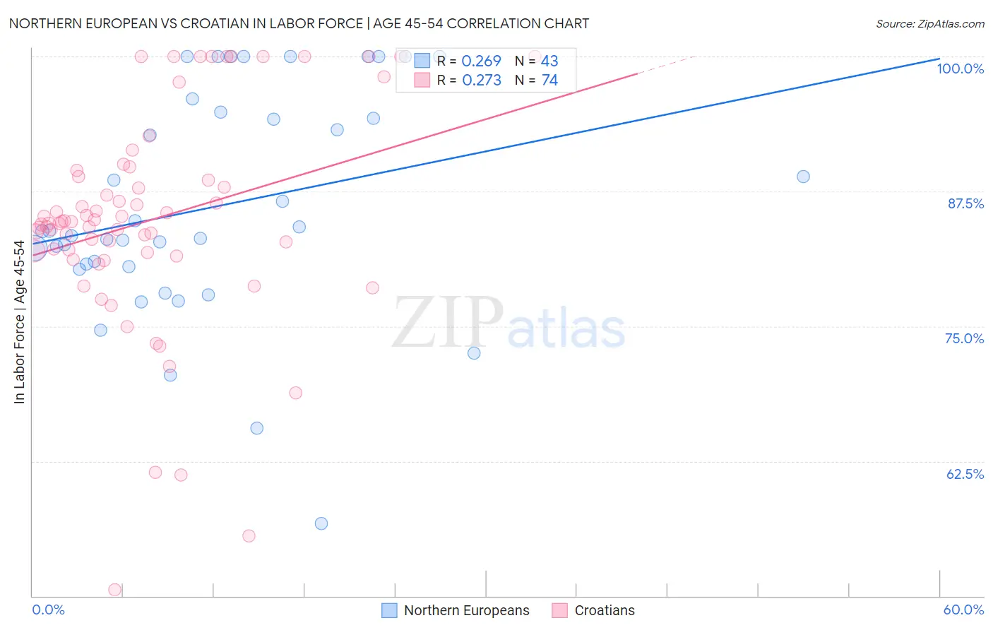 Northern European vs Croatian In Labor Force | Age 45-54