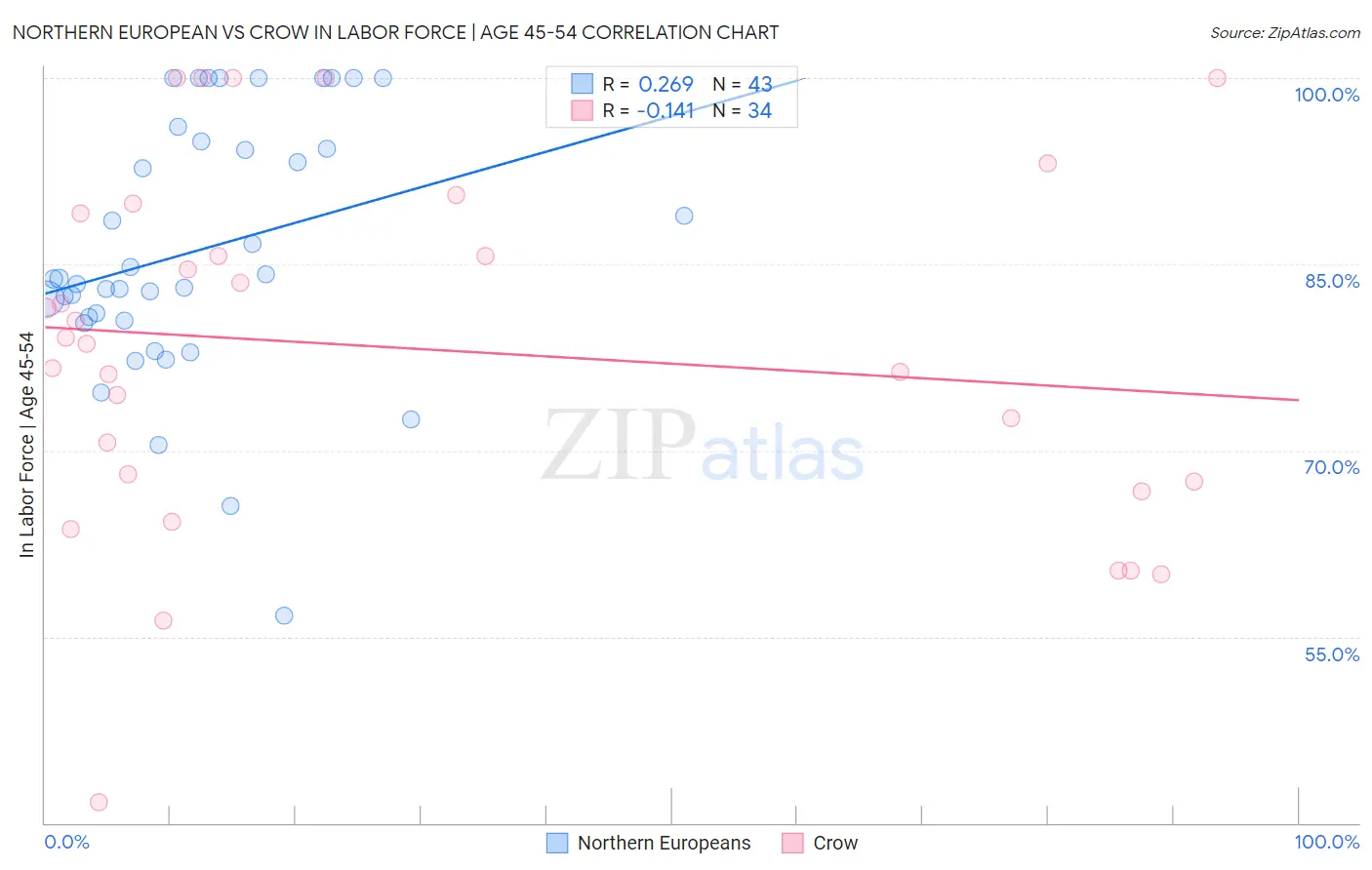 Northern European vs Crow In Labor Force | Age 45-54