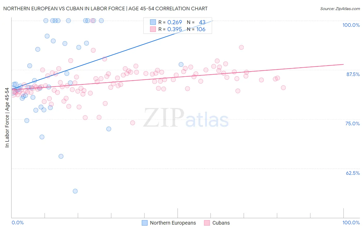 Northern European vs Cuban In Labor Force | Age 45-54