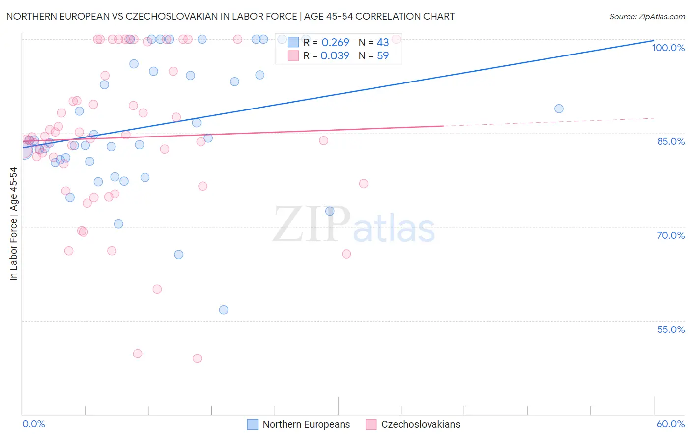 Northern European vs Czechoslovakian In Labor Force | Age 45-54