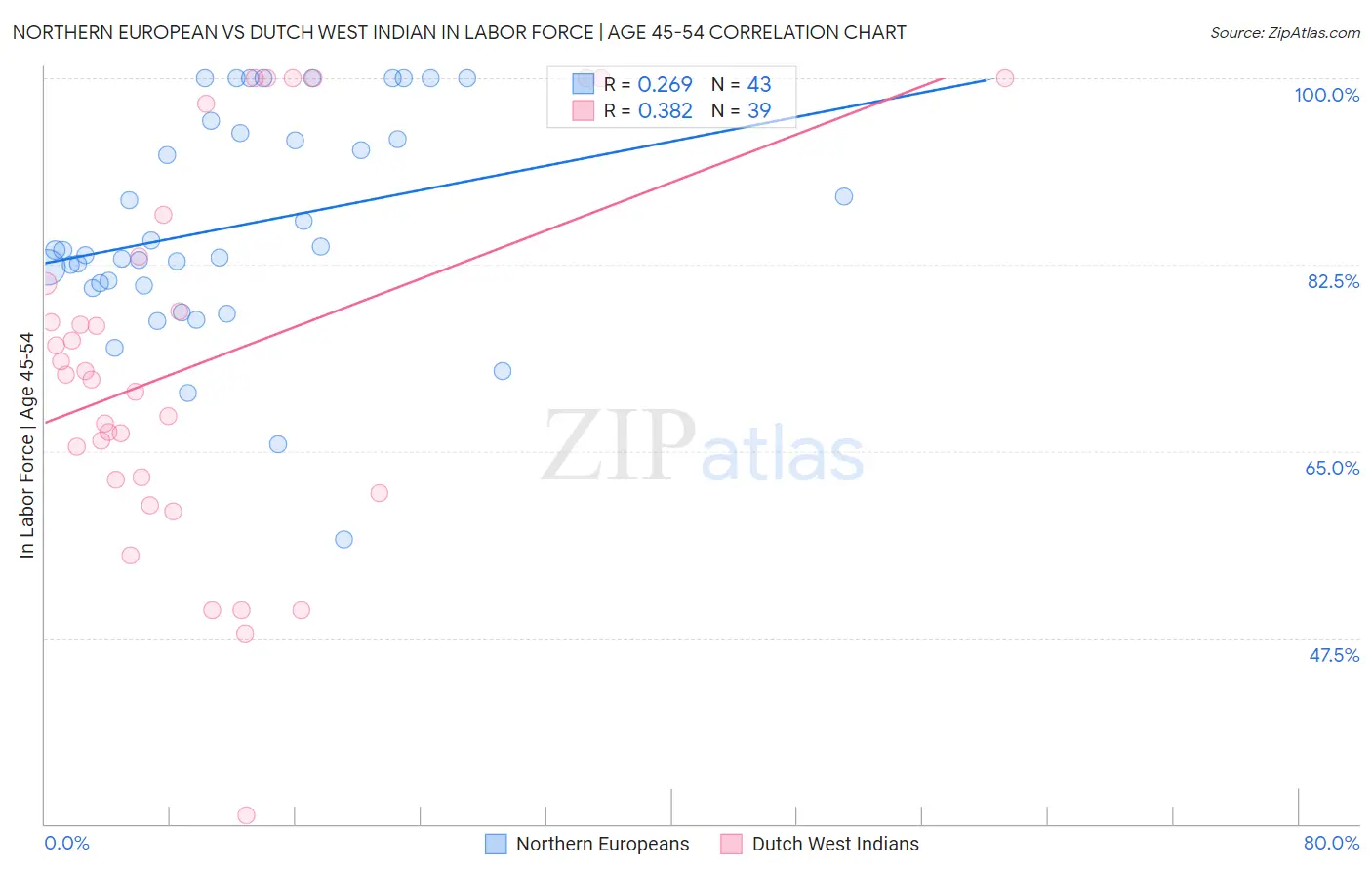 Northern European vs Dutch West Indian In Labor Force | Age 45-54