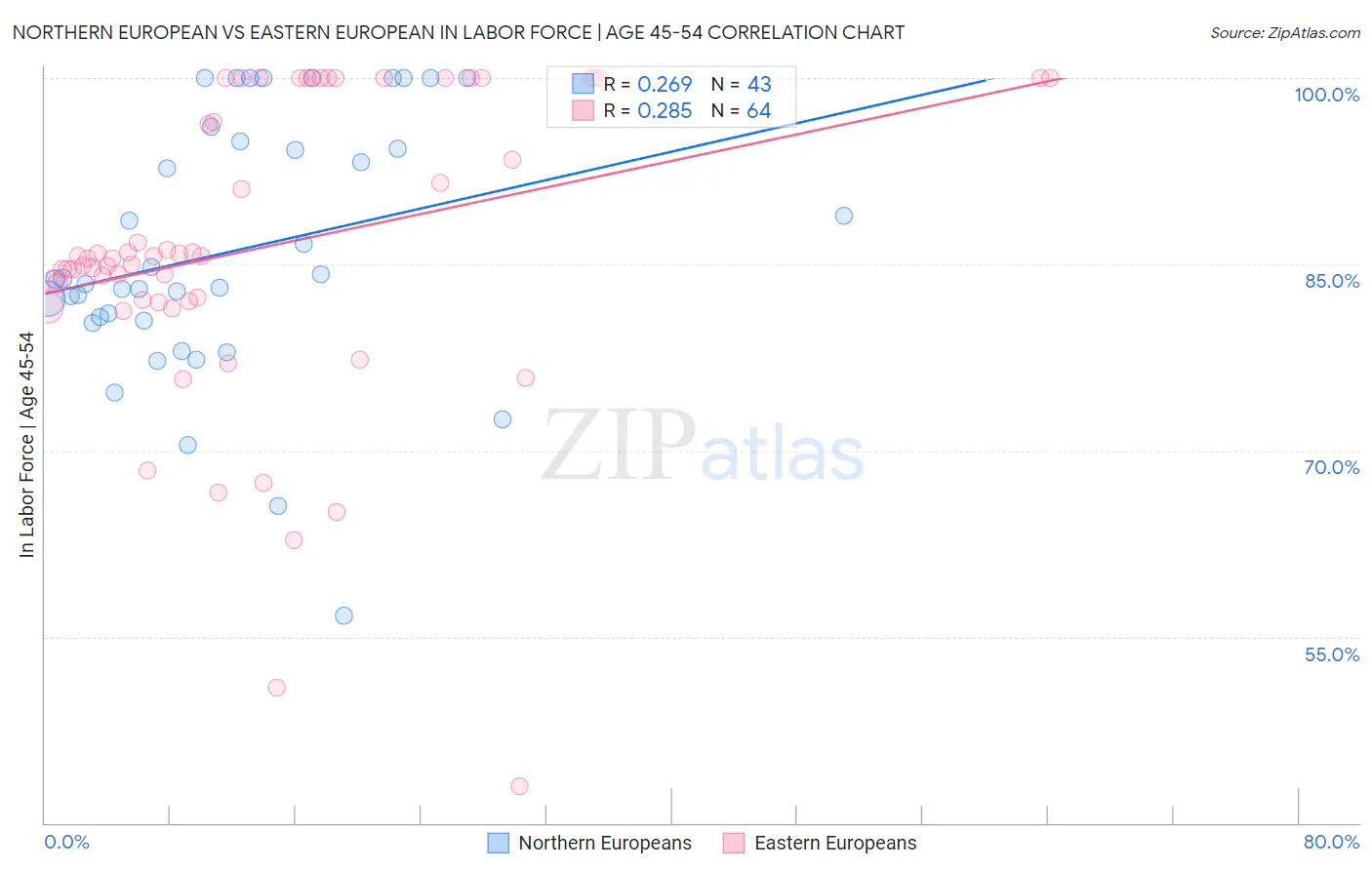 Northern European vs Eastern European In Labor Force | Age 45-54