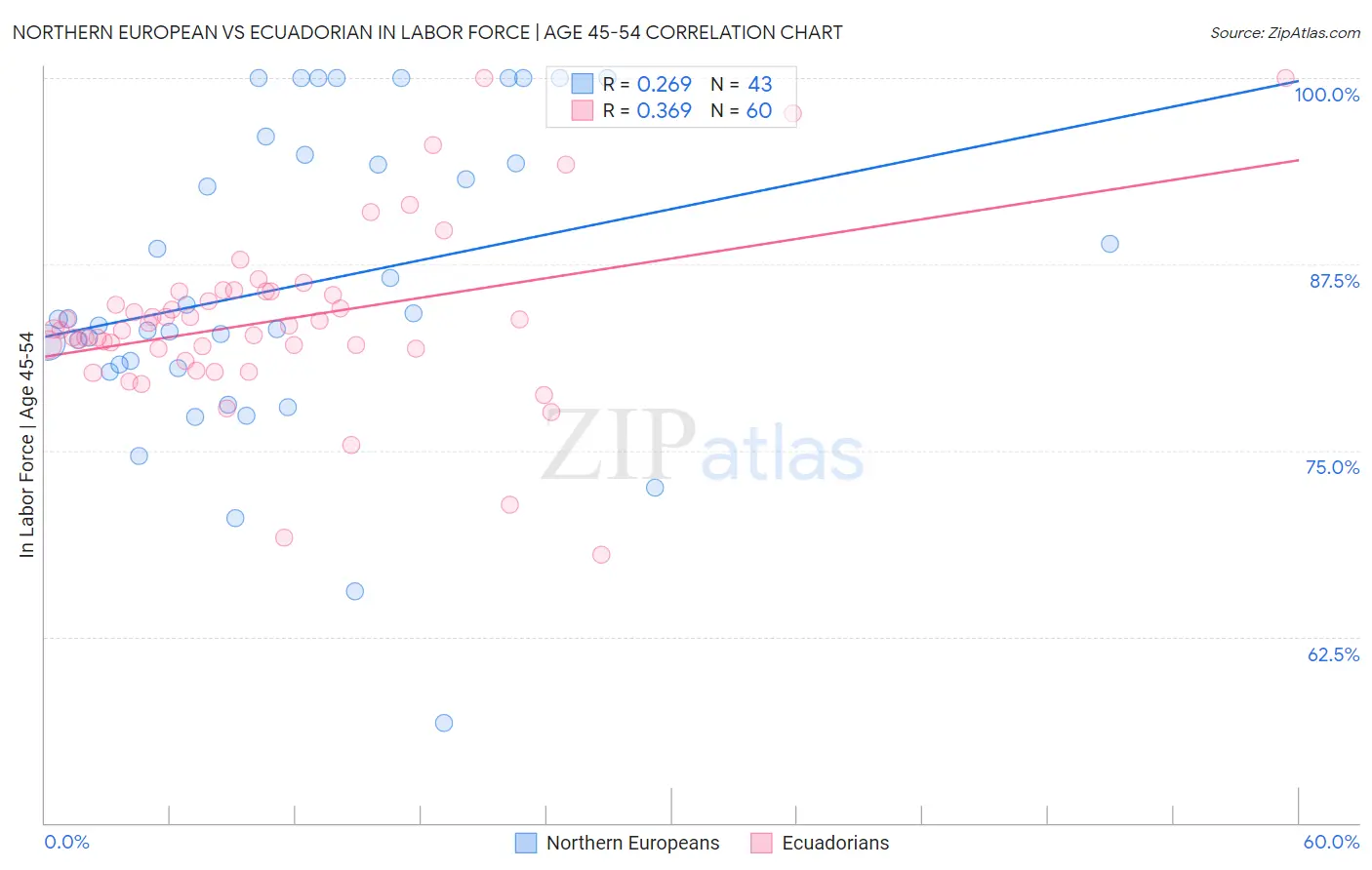Northern European vs Ecuadorian In Labor Force | Age 45-54