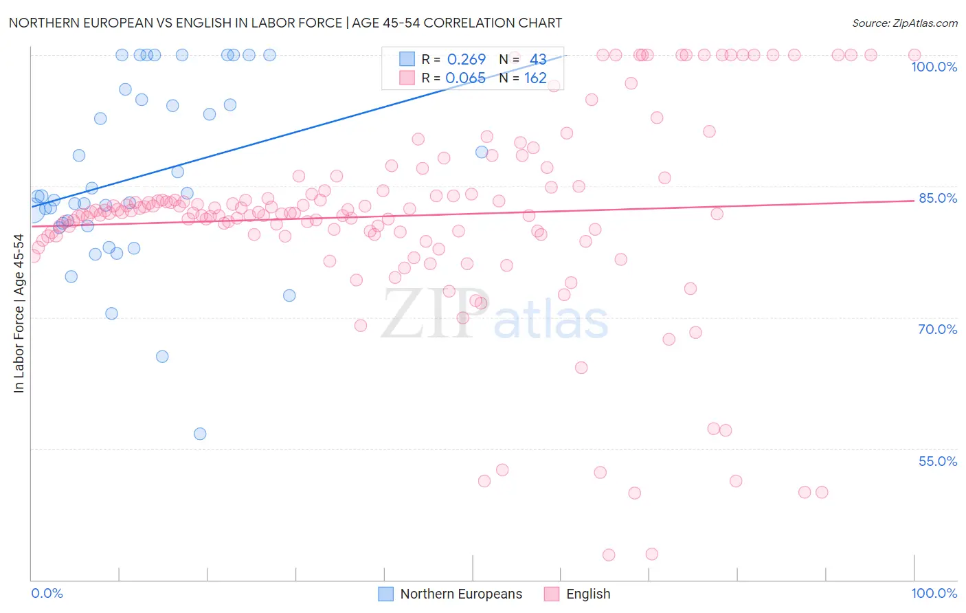 Northern European vs English In Labor Force | Age 45-54
