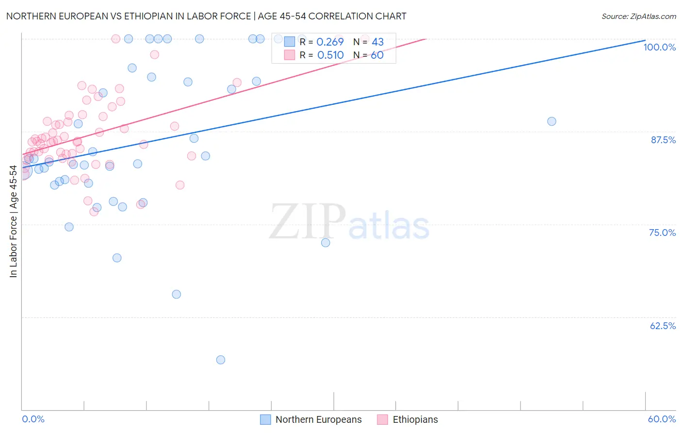 Northern European vs Ethiopian In Labor Force | Age 45-54