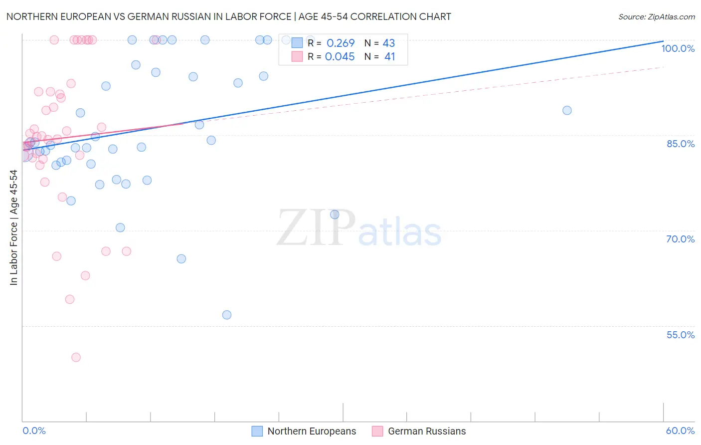 Northern European vs German Russian In Labor Force | Age 45-54