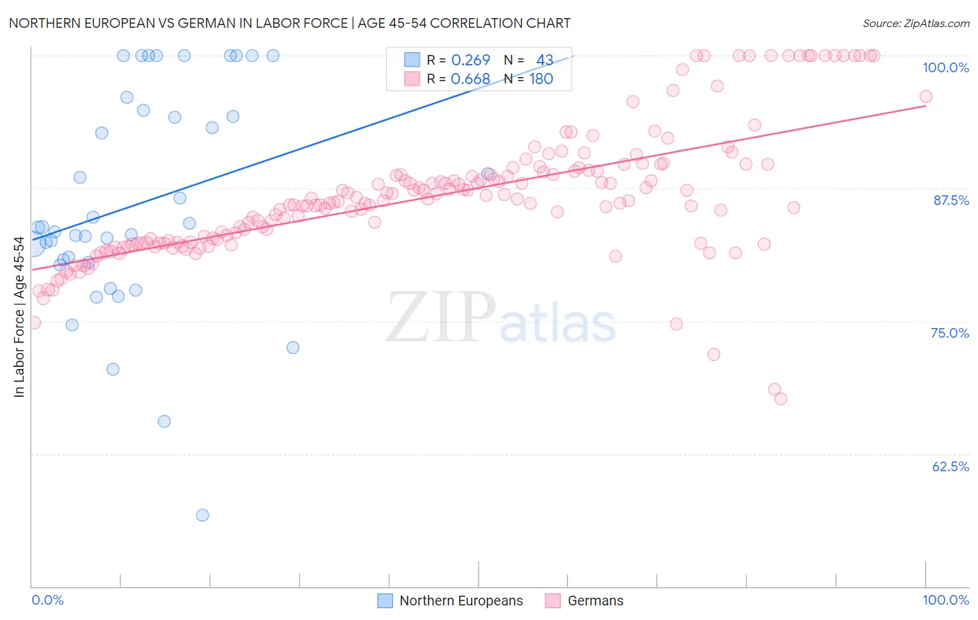 Northern European vs German In Labor Force | Age 45-54