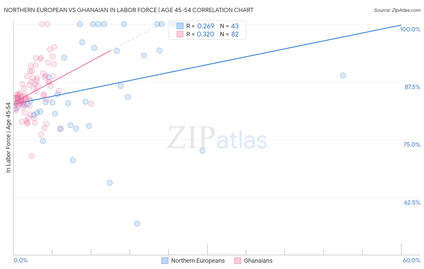 Northern European vs Ghanaian In Labor Force | Age 45-54