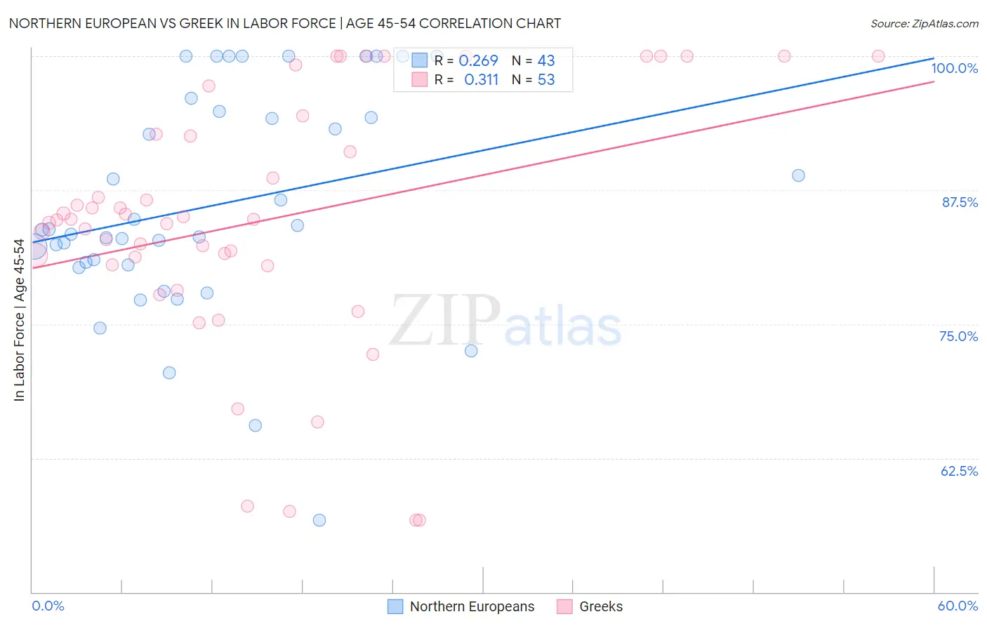 Northern European vs Greek In Labor Force | Age 45-54