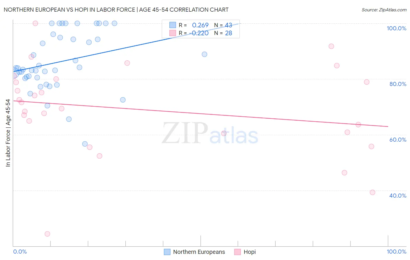 Northern European vs Hopi In Labor Force | Age 45-54