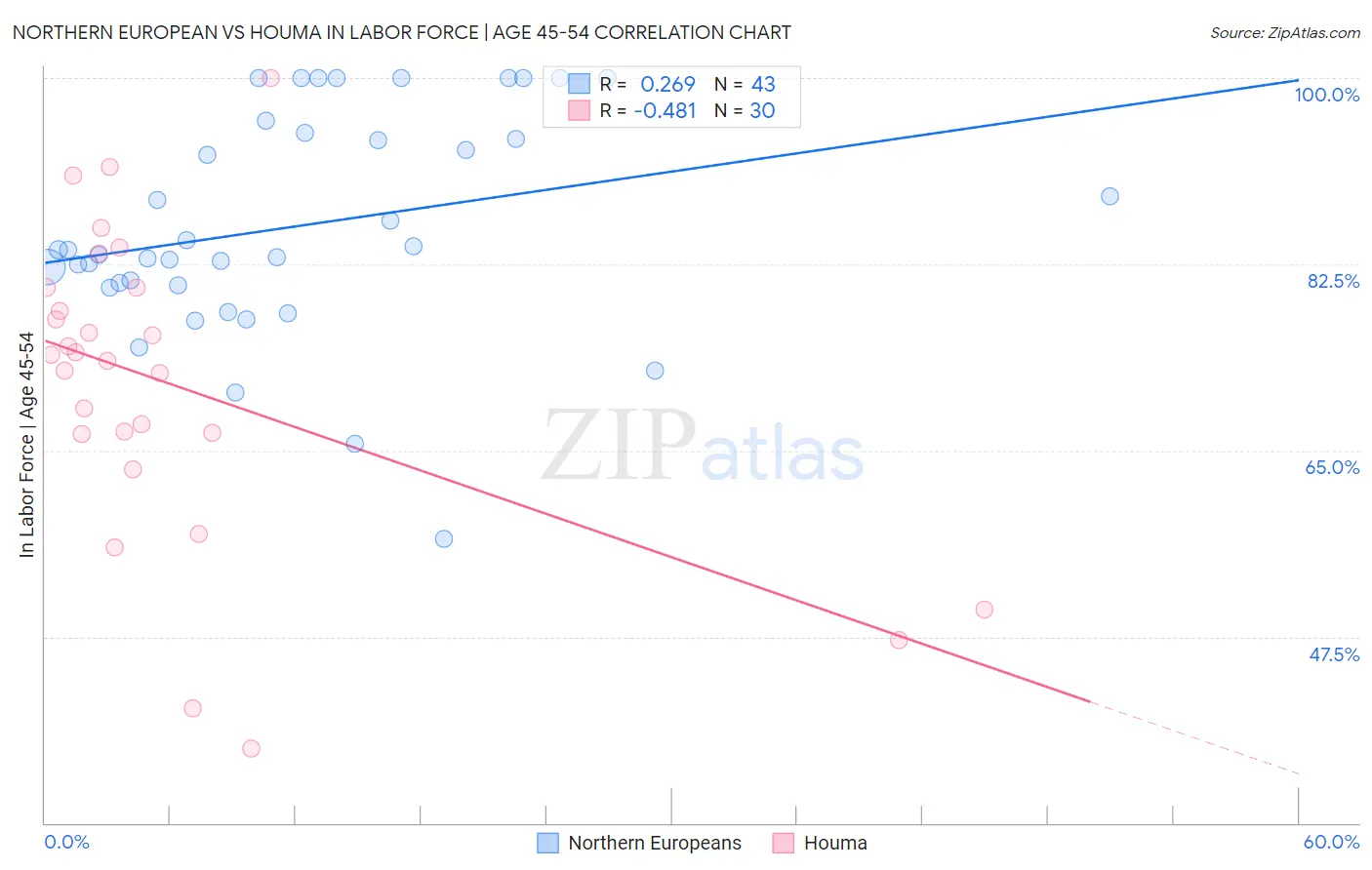 Northern European vs Houma In Labor Force | Age 45-54