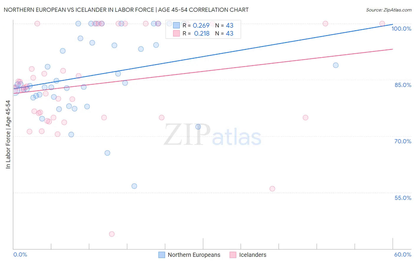 Northern European vs Icelander In Labor Force | Age 45-54