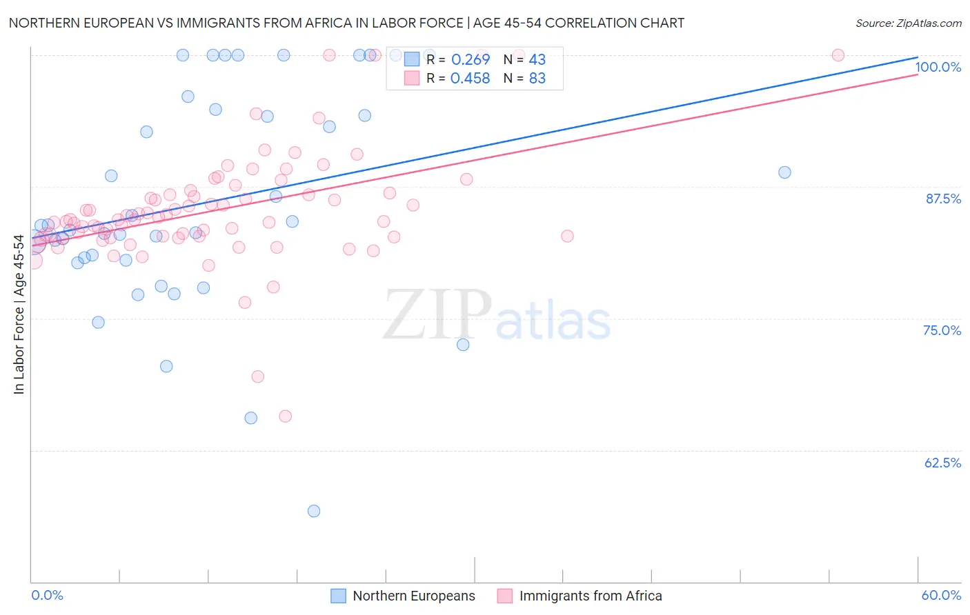 Northern European vs Immigrants from Africa In Labor Force | Age 45-54