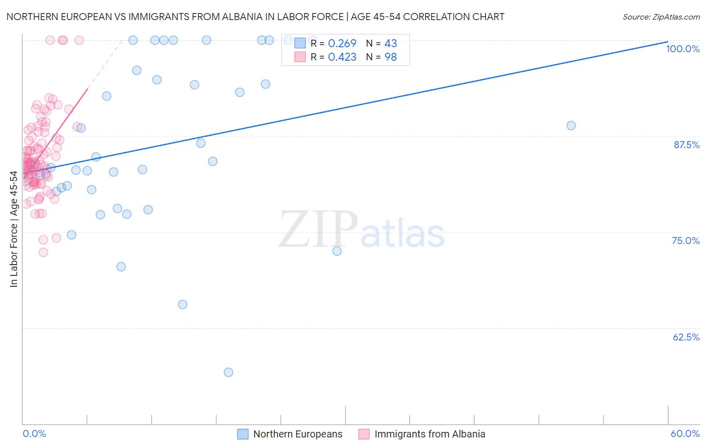 Northern European vs Immigrants from Albania In Labor Force | Age 45-54