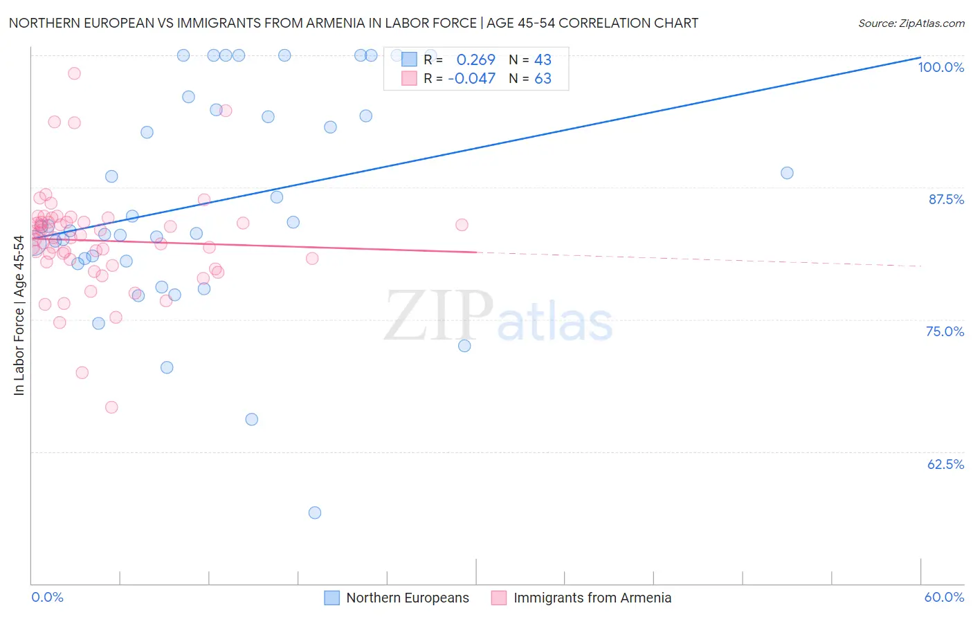 Northern European vs Immigrants from Armenia In Labor Force | Age 45-54