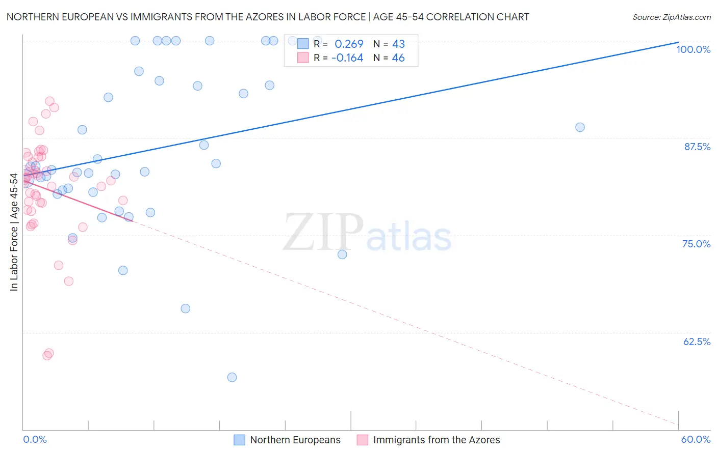 Northern European vs Immigrants from the Azores In Labor Force | Age 45-54