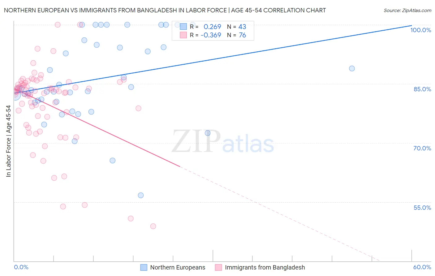 Northern European vs Immigrants from Bangladesh In Labor Force | Age 45-54