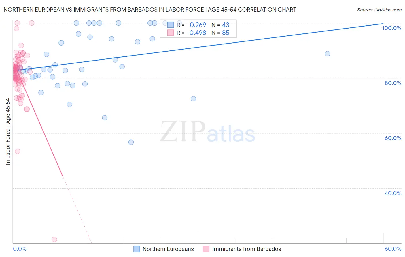 Northern European vs Immigrants from Barbados In Labor Force | Age 45-54