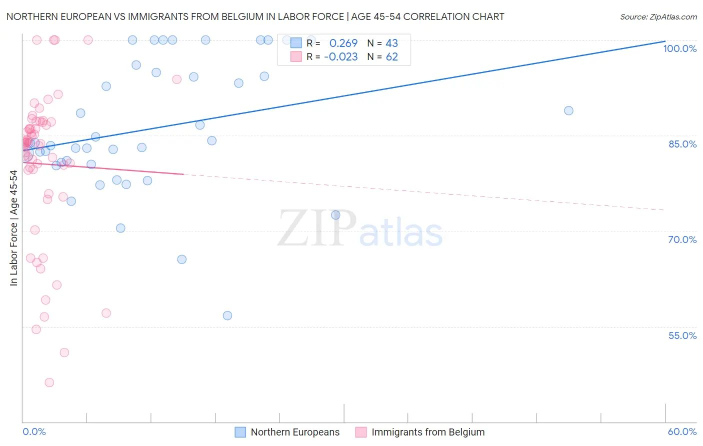 Northern European vs Immigrants from Belgium In Labor Force | Age 45-54